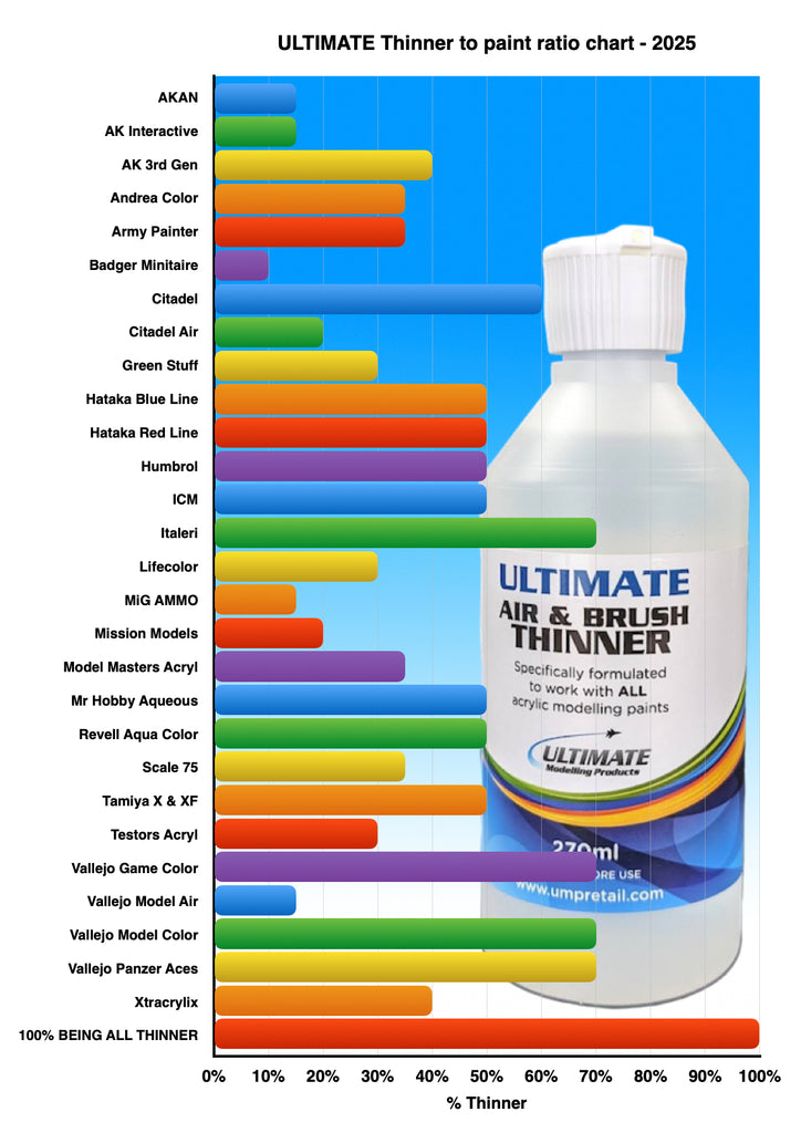 Ultimate Air & Brush Thinner Ratio Chart Ultimate Modelling Products
