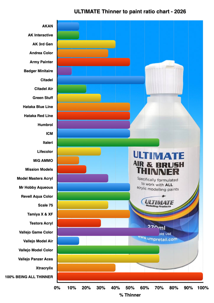 Ump Chart Ultimate Air & Brush Thinner Ratio Chart | Ultimate Modelling Products