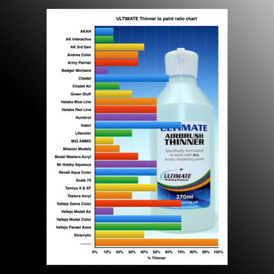 Ultimate Air & Brush Thinner Ratio Chart